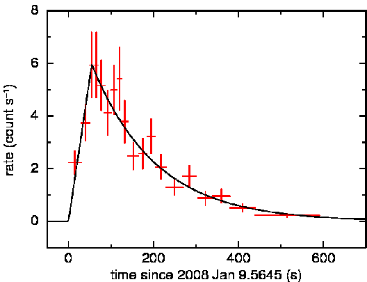 The X-ray outburst of SN 2008D 