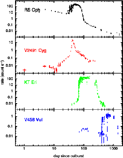 Supersoft variability in noav light-curves