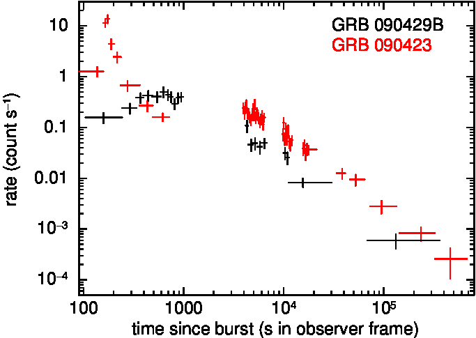 X-ray light-curves of distant GRBs