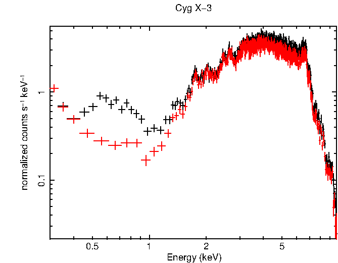 WT spectrum of Cyg X-3