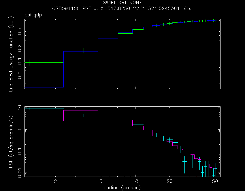 PSF curves