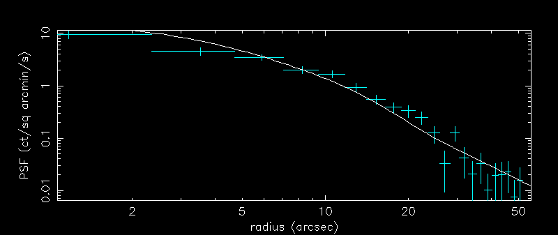 PSF fit extrapolated