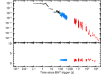 Light curve of GRB 130505A