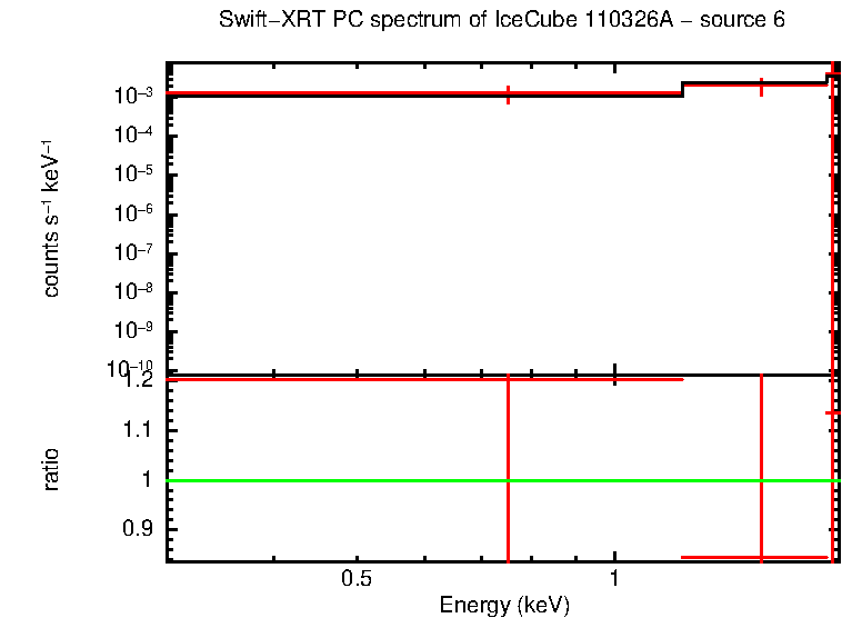 PC mode spectrum of IceCube 110326A - source 6