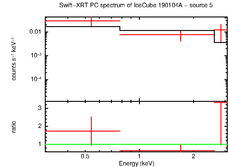 PC mode spectrum of  190104A - source 5