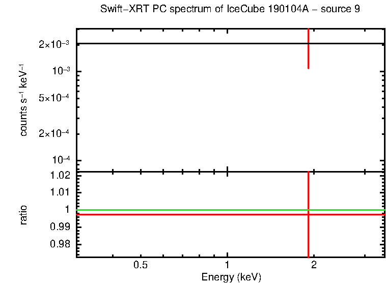 PC mode spectrum of  190104A - source 9