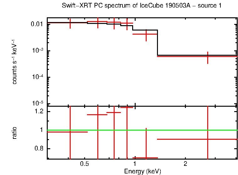 PC mode spectrum of  190503A - source 1
