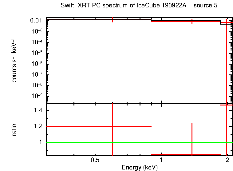 PC mode spectrum of  190922A - source 5