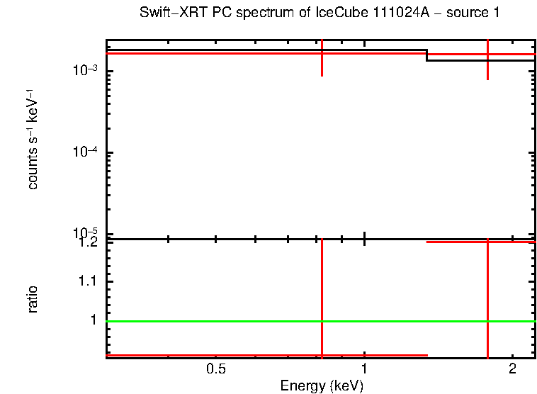 PC mode spectrum of  111024A - source 1