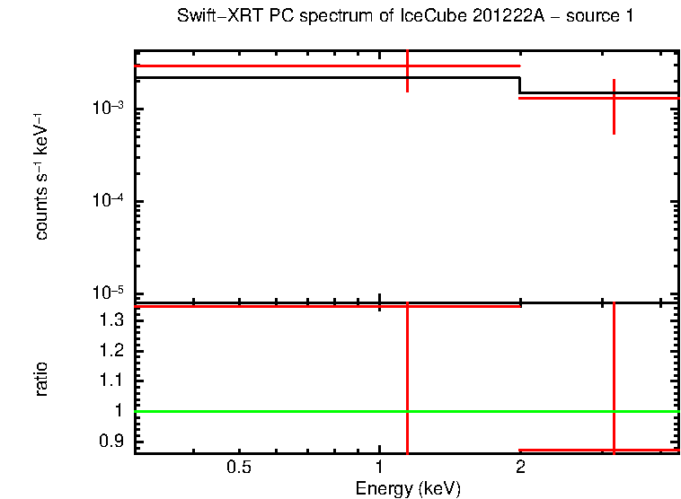 PC mode spectrum of  201222A - source 1