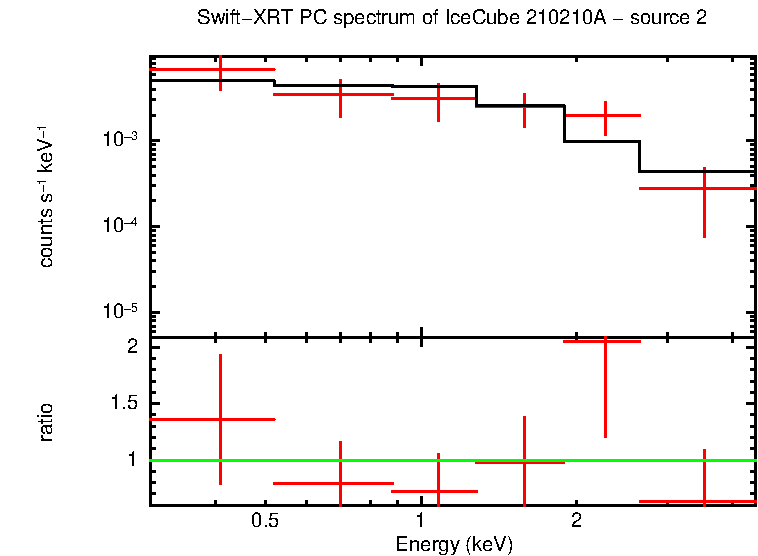PC mode spectrum of  210210A - source 2