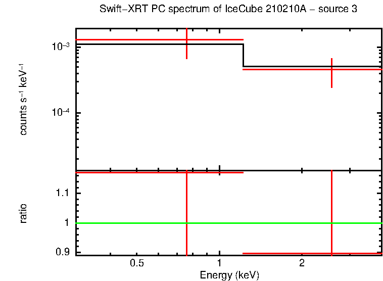 PC mode spectrum of  210210A - source 3