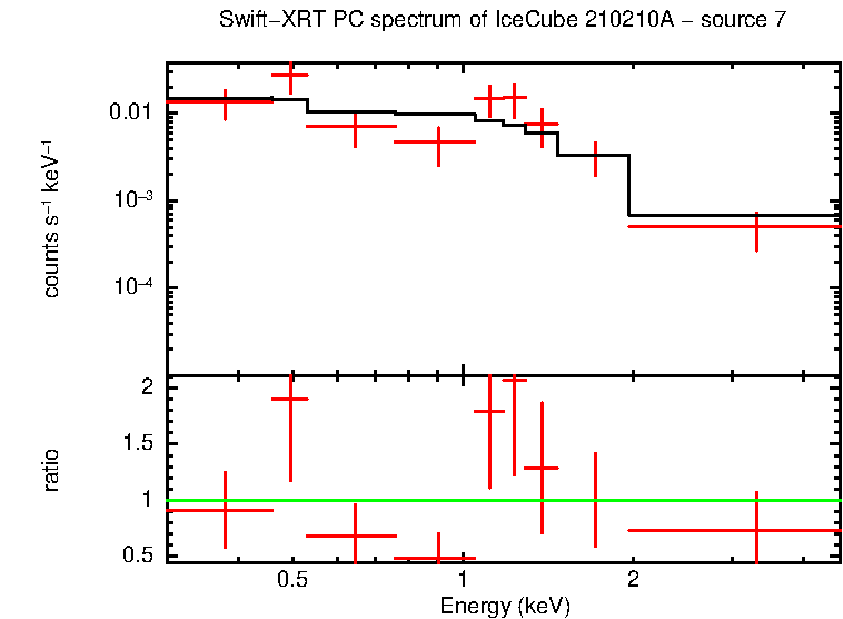 PC mode spectrum of  210210A - source 7