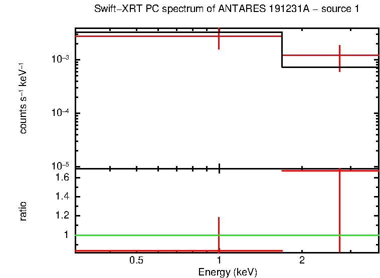 PC mode spectrum of  191231A - source 1