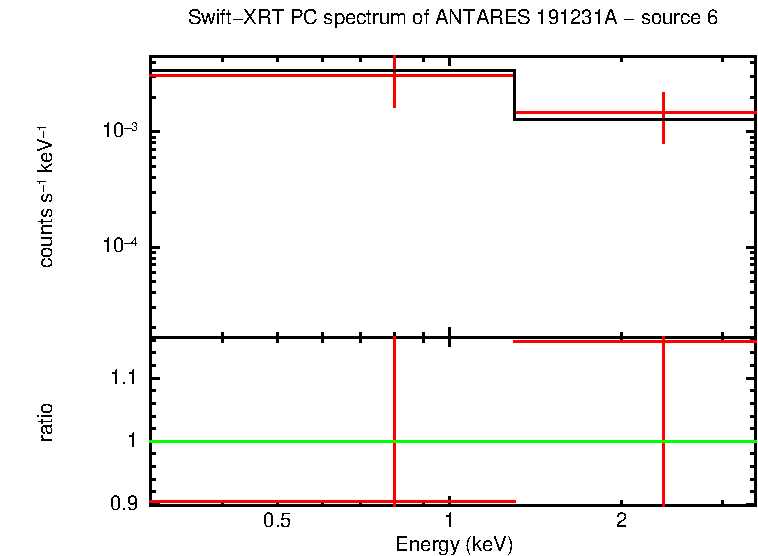 PC mode spectrum of  191231A - source 6