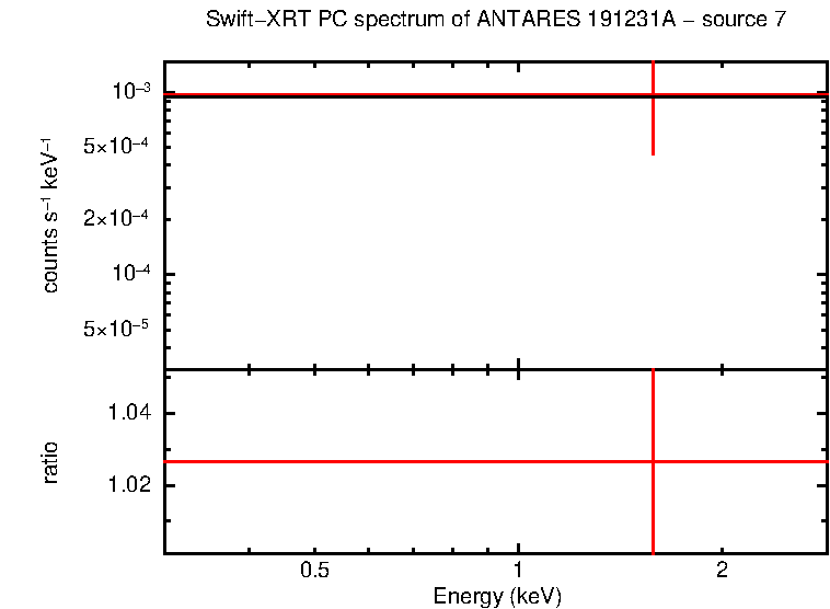 PC mode spectrum of  191231A - source 7