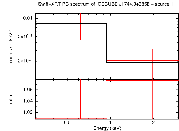 PC mode spectrum of ICECUBEJ1744.0+3858 - source 1