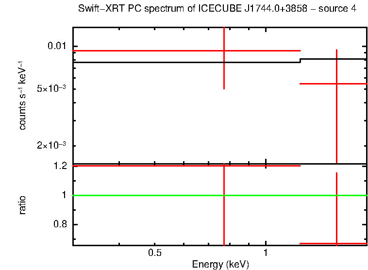 PC mode spectrum of ICECUBEJ1744.0+3858 - source 4