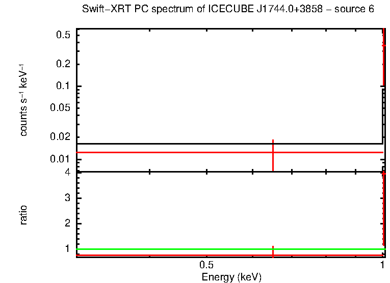 PC mode spectrum of ICECUBEJ1744.0+3858 - source 6