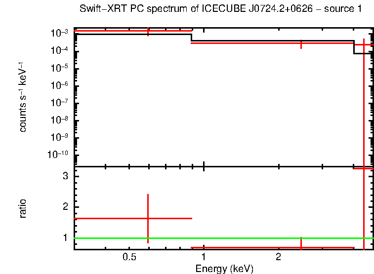 PC mode spectrum of ICECUBEJ0724.2+0626 - source 1