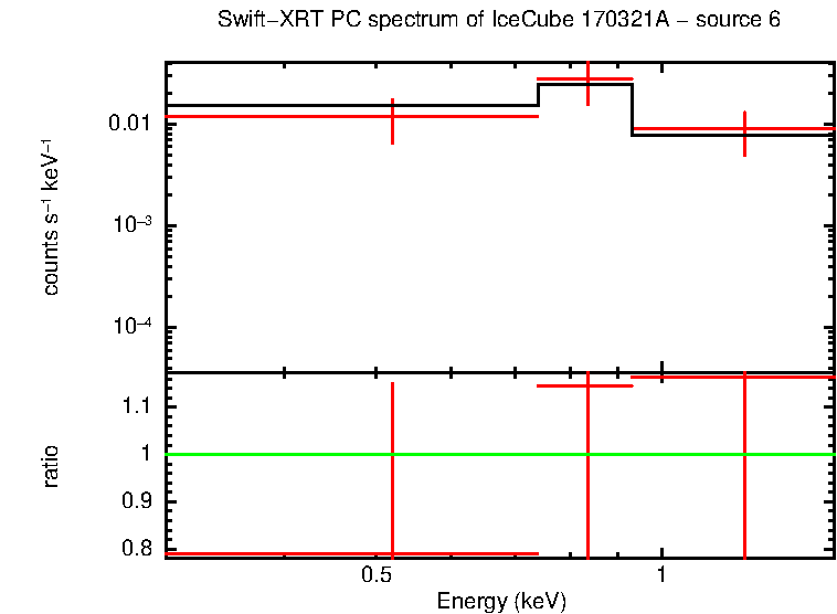 PC mode spectrum of  170321A - source 6