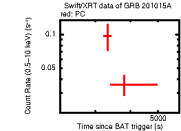 Light curve of the GRB