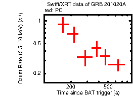 Light curve of the GRB