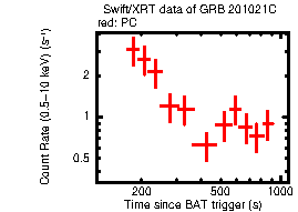 Light curve of the GRB