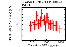 Light curve of the GRB