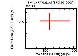 Light curve of the GRB