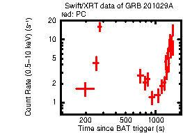 Light curve of the GRB