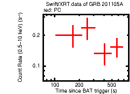 Light curve of the GRB