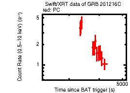 Light curve of the GRB