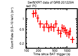 Light curve of the GRB