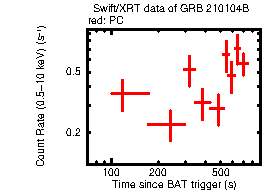 Light curve of the GRB