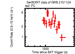 Light curve of the GRB