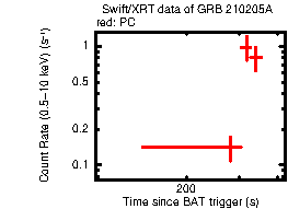 Light curve of the GRB