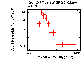 Light curve of the GRB