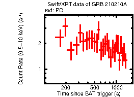 Light curve of the GRB