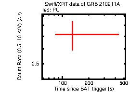 Light curve of the GRB