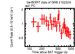 Light curve of the GRB