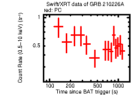 Light curve of the GRB