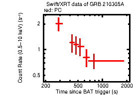 Light curve of the GRB