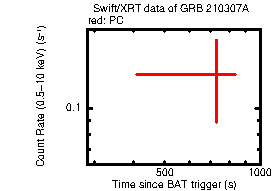 Light curve of the GRB