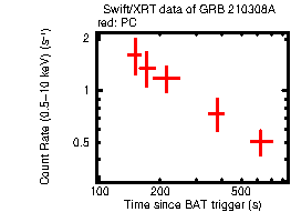 Light curve of the GRB