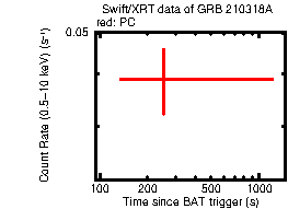 Light curve of the GRB