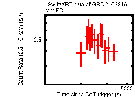 Light curve of the GRB