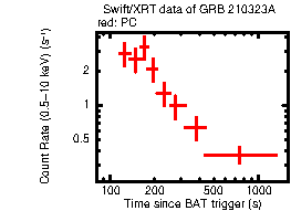 Light curve of the GRB