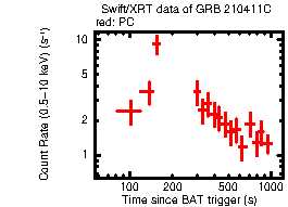 Light curve of the GRB
