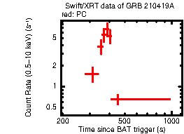 Light curve of the GRB